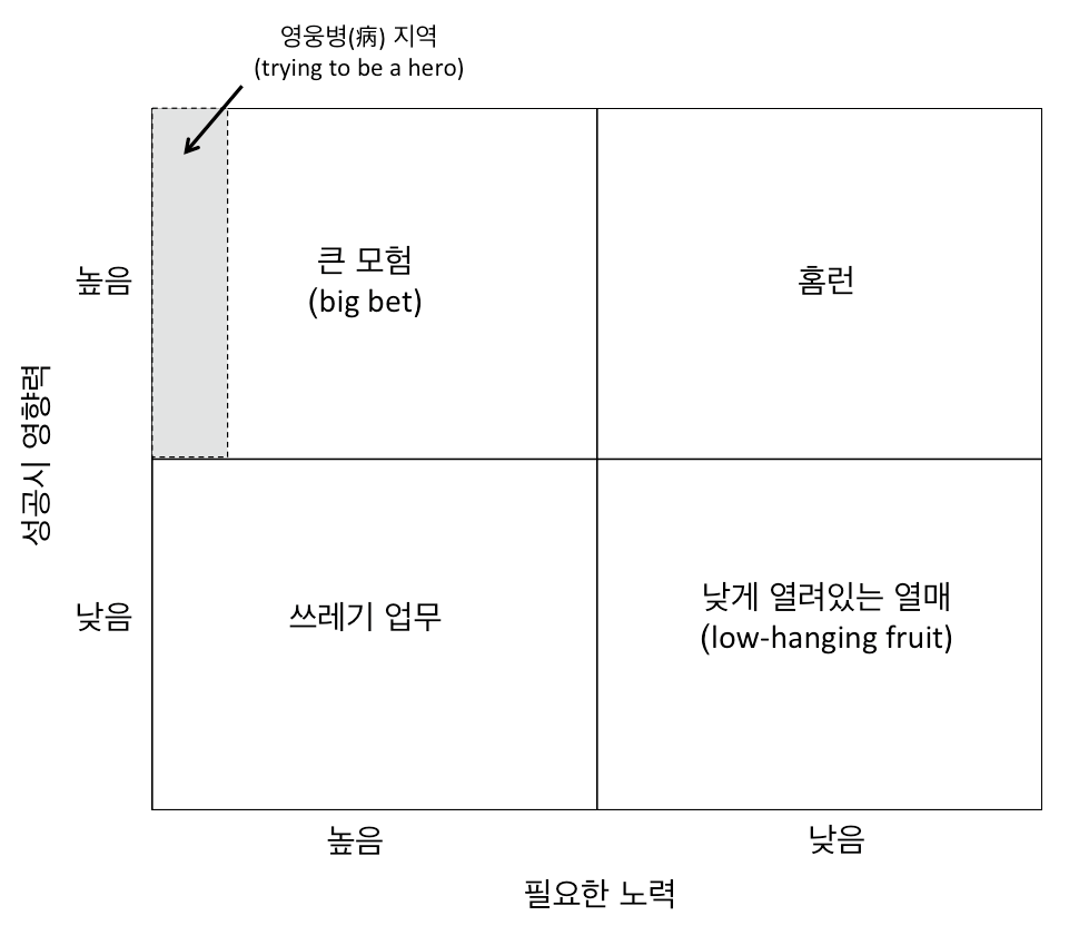 prioritization matrix