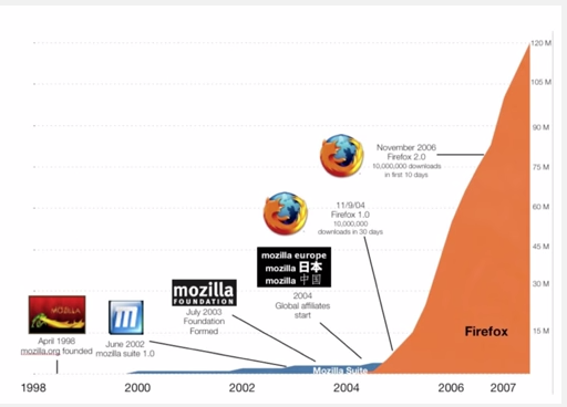 Mozilla의 blitzscale 예제