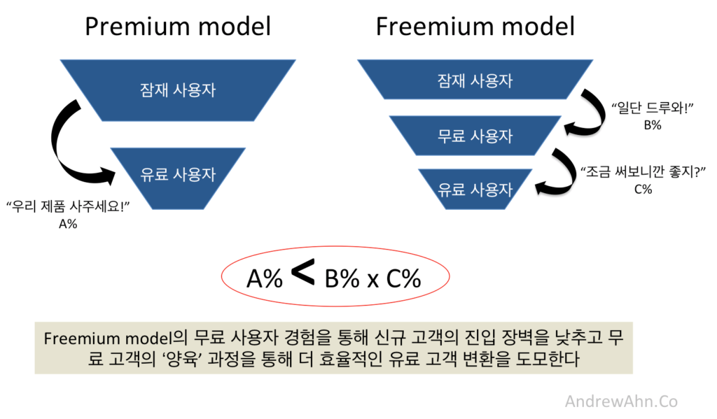 freemium_funnel