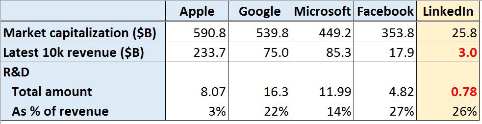 열심히 연구개발에 투자하지만 절대적인 금액에서 턱없이 부족한 링크드인. ㅠㅠ